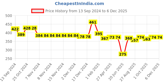firstcry.com Babyhug Disney Cotton Knit Knee Length Shorts with Pockets & Minnie Mouse Print - White babyhug disney Price History Graph from 13 Sep 2024 to 5 Dec 2025