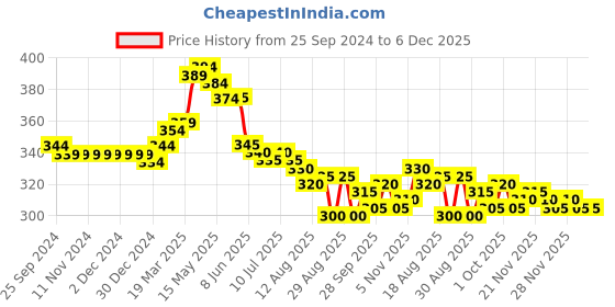 firstcry.com Babyhug Disney Cotton Knit Mesh Frill Sleeves Top with Minnie Mouse Graphics - White babyhug disney Price History Graph from 25 Sep 2024 to 6 Dec 2025