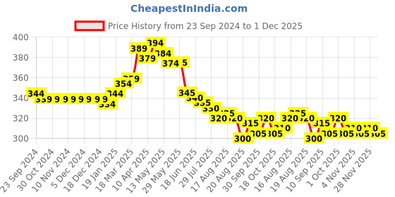 firstcry.com Babyhug Disney Cotton Knit Mesh Frill Sleeves Top with Minnie Mouse Graphics - White babyhug disney Price History Graph from 23 Sep 2024 to 30 Nov 2025