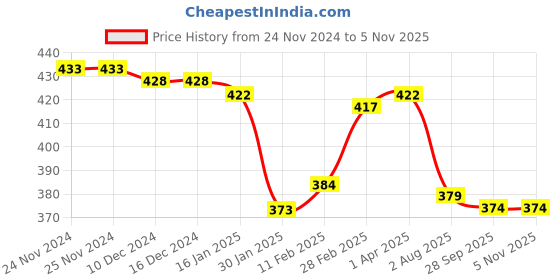 firstcry.com Babyhug Disney Cotton Knit Mickey Mouse Printed Summer Cap - Navy Blue babyhug disney Price History Graph from 24 Nov 2024 to 3 Nov 2025
