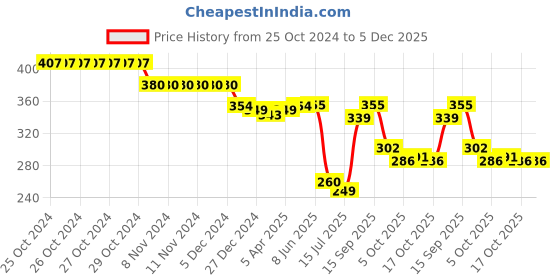 firstcry.com Babyhug Disney Cotton Knit Minnie Mouse Printed & Smock Detailed Above Knee Length Shorts - Multicolor babyhug disney Price History Graph from 25 Oct 2024 to 5 Dec 2025