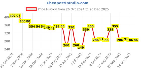 firstcry.com Babyhug Disney Cotton Knit Minnie Mouse Printed & Smock Detailed Above Knee Length Shorts - Multicolor babyhug disney Price History Graph from 26 Oct 2024 to 20 Dec 2025