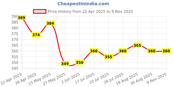 firstcry.com Babyhug Disney Cotton Knit Oversized Half Sleeves T-Shirt with Minnie Mouse Applique Detailing - White babyhug disney Price History Graph from 22 Apr 2025 to 9 Nov 2025