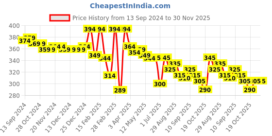 firstcry.com Babyhug Disney Cotton Knit Oversized Half Sleeves T-Shirt with Minnie Mouse Graphics - Multicolor babyhug disney Price History Graph from 13 Sep 2024 to 30 Nov 2025