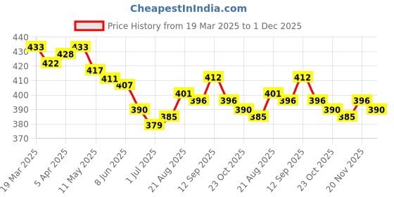 firstcry.com Babyhug Disney Cotton Knit Shorts with Lion King Print - White babyhug disney Price History Graph from 19 Mar 2025 to 1 Dec 2025