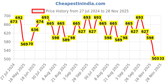 firstcry.com Babyhug Disney Cotton Knit Shorts With Mickey Mouse & Pluto Print Pack Of 2 - Blue White & Red babyhug disney Price History Graph from 27 Jul 2024 to 28 Nov 2025