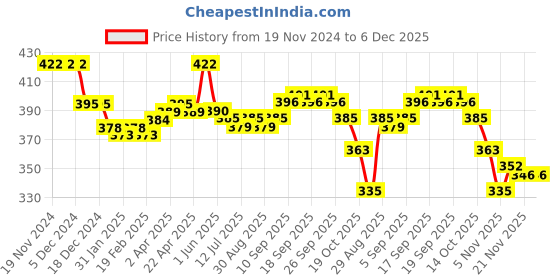 firstcry.com Babyhug Disney Cotton Knit Shorts  With Mickey Mouse Family Print- Multicolour babyhug disney Price History Graph from 19 Nov 2024 to 5 Dec 2025