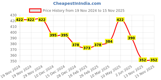 firstcry.com Babyhug Disney Cotton Knit Shorts With Mickey Mouse Family Print- Multicolour babyhug disney Price History Graph from 19 Nov 2024 to 15 Nov 2025