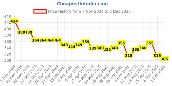 firstcry.com Babyhug Disney Cotton Knit Shorts with Mickey Mouse Graphics- Blue babyhug disney Price History Graph from 7 Nov 2024 to 2 Dec 2025