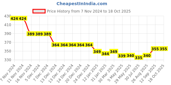 firstcry.com Babyhug Disney Cotton Knit Shorts with Mickey Mouse Graphics- Blue babyhug disney Price History Graph from 7 Nov 2024 to 17 Oct 2025