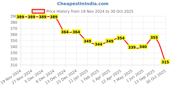 firstcry.com Babyhug Disney Cotton Knit Shorts with Mickey Mouse Graphics- Blue babyhug disney Price History Graph from 19 Nov 2024 to 30 Oct 2025