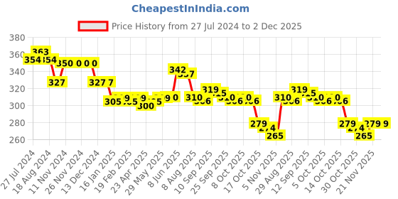 firstcry.com Babyhug Disney Cotton Knit Shorts with Mickey Mouse Graphics - Yellow babyhug disney Price History Graph from 27 Jul 2024 to 2 Dec 2025