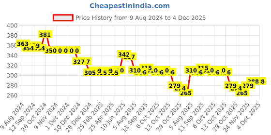 firstcry.com Babyhug Disney Cotton Knit Shorts with Mickey Mouse Graphics - Yellow babyhug disney Price History Graph from 9 Aug 2024 to 4 Dec 2025
