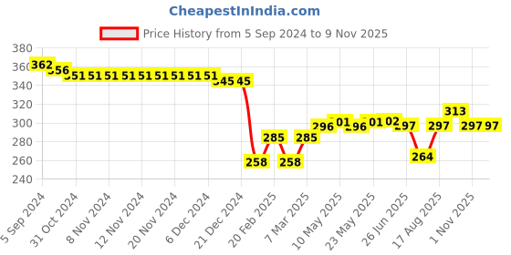 firstcry.com Babyhug Disney Cotton Knit Shorts with Mickey Mouse Print - Green babyhug disney Price History Graph from 5 Sep 2024 to 7 Nov 2025