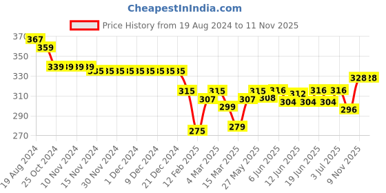 firstcry.com Babyhug Disney Cotton Knit Shorts with Minnie Mouse Graphics- Pink babyhug disney Price History Graph from 19 Aug 2024 to 9 Nov 2025