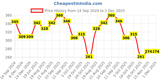 firstcry.com Babyhug Disney Cotton Knit Shorts with Winnie the Pooh Print & Bow Applique - Multicolour babyhug disney Price History Graph from 14 Sep 2024 to 1 Dec 2025