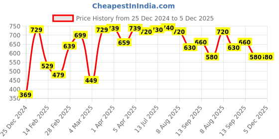 firstcry.com Babyhug Disney Cotton Knit Single Jersey Dungaree & Half Sleeve T-Shirt with Winnie the Pooh Print - Red babyhug disney Price History Graph from 25 Dec 2024 to 4 Dec 2025