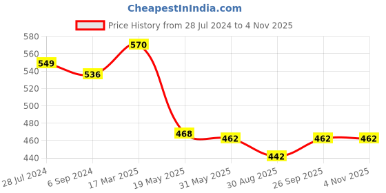 firstcry.com Babyhug Disney Cotton Knit Single Jersey Full Sleeve Night Suit With Winnie The Pooh Graphics - Blue babyhug disney Price History Graph from 28 Jul 2024 to 3 Nov 2025