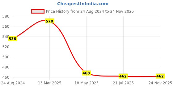 firstcry.com Babyhug Disney Cotton Knit Single Jersey Full Sleeve Night Suit With Winnie The Pooh Graphics - Blue babyhug disney Price History Graph from 24 Aug 2024 to 24 Nov 2025