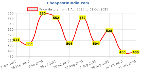 firstcry.com Babyhug Disney Cotton Knit Single Jersey Sleeveless T-Shirt & Shorts with Minnie Mouse Family Print - Navy Blue & Pink babyhug disney Price History Graph from 1 Apr 2025 to 30 Oct 2025
