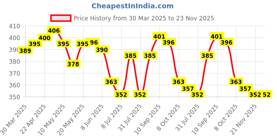 firstcry.com Babyhug Disney Cotton Knit Singlet Sleeves Slips With 101 Dalmatians Print Pack of 3- Multicolor babyhug disney Price History Graph from 30 Mar 2025 to 23 Nov 2025