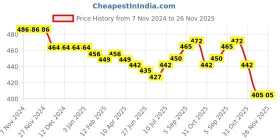 firstcry.com Babyhug Disney Cotton Knit Singlet Sleeves Slips with Aristocats Marie Graphics & Badge Detailing pack of 3 - Pink White & Red babyhug disney Price History Graph from 7 Nov 2024 to 26 Nov 2025