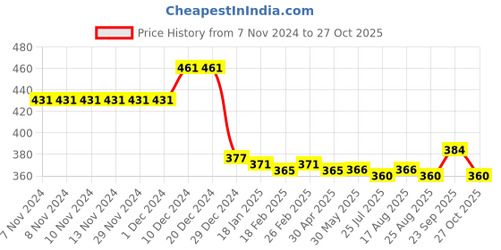 firstcry.com babyhug disney Babyhug Disney Cotton Knit Singlet Sleeves Slips with Heart & 101 Dalmatians Graphics Pack of 3 - Red Pink & Navy Blue babyhug disney Price History Graph from 7 Nov 2024 to 27 Oct 2025