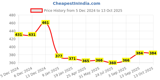 firstcry.com babyhug disney Babyhug Disney Cotton Knit Singlet Sleeves Slips with Heart & 101 Dalmatians Graphics Pack of 3 - Red Pink & Navy Blue babyhug disney Price History Graph from 5 Dec 2024 to 13 Oct 2025