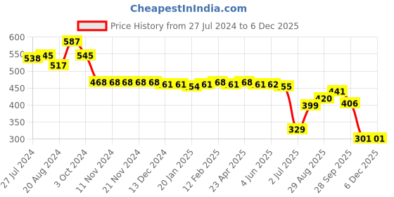 firstcry.com Babyhug Disney Cotton Knit Sleeveless Jumpsuit With Minnie Mouse Print - Red babyhug disney Price History Graph from 27 Jul 2024 to 5 Dec 2025