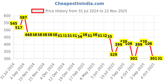 firstcry.com Babyhug Disney Cotton Knit Sleeveless Jumpsuit With Minnie Mouse Print - Red babyhug disney Price History Graph from 31 Jul 2024 to 22 Nov 2025