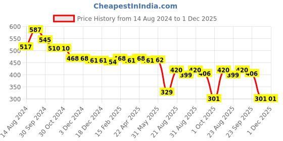 firstcry.com Babyhug Disney Cotton Knit Sleeveless Jumpsuit With Minnie Mouse Print - Red babyhug disney Price History Graph from 14 Aug 2024 to 1 Dec 2025