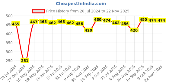 firstcry.com Babyhug Disney Cotton Knit Sleeveless Sando Vest with 101 Dalmatians Print Pack of 3 - Multicolour babyhug disney Price History Graph from 28 Jul 2024 to 22 Nov 2025