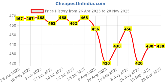 firstcry.com Babyhug Disney Cotton Knit Sleeveless Sando Vest with 101 Dalmatians Print Pack of 3 - Multicolour babyhug disney Price History Graph from 26 Apr 2025 to 28 Nov 2025