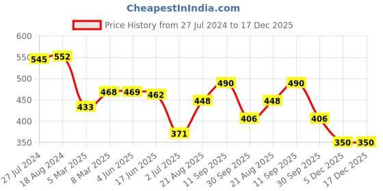firstcry.com Babyhug Disney Cotton Knit Sleeveless Singlet Jumpsuit with Minnie Mouse Print - Blue babyhug disney Price History Graph from 27 Jul 2024 to 17 Dec 2025