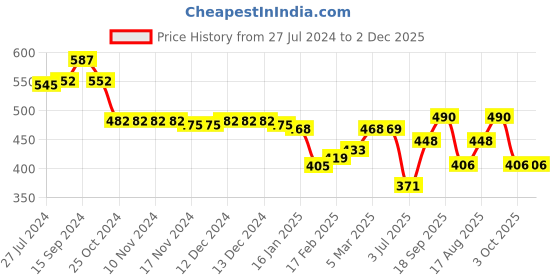 firstcry.com Babyhug Disney Cotton Knit Sleeveless Singlet Jumpsuit with Minnie Mouse Print - Blue babyhug disney Price History Graph from 27 Jul 2024 to 2 Dec 2025
