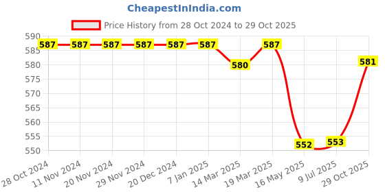 firstcry.com Babyhug Disney Cotton Knit Sleeveless Singlet Jumpsuit with Minnie Mouse Print - Blue babyhug disney Price History Graph from 28 Oct 2024 to 29 Oct 2025