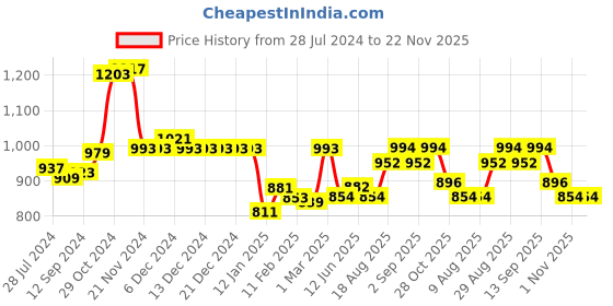 firstcry.com Babyhug Disney Cotton Knit Sleeveless Top & Denim Pants Set With Minnie Mouse Graphics - Multicolor babyhug disney Price History Graph from 28 Jul 2024 to 22 Nov 2025