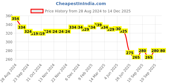 firstcry.com Babyhug Disney Cotton Knit Sleeveless Top with Frill Detailing & Aristocat Marie Graphics - Red babyhug disney Price History Graph from 28 Aug 2024 to 14 Dec 2025