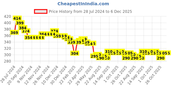 firstcry.com Babyhug Disney Cotton Knit Sleeveless Top with Frill Detailing & Aristocat Marie Graphics - Yellow babyhug disney Price History Graph from 28 Jul 2024 to 5 Dec 2025