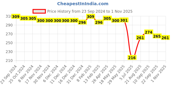 firstcry.com Babyhug Disney Cotton Knit  Sleeveless Top with Frill Detailing & Minnie Mouse Print - Pink babyhug disney Price History Graph from 23 Sep 2024 to 1 Nov 2025