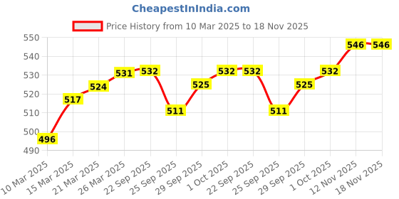 firstcry.com Babyhug Disney Cotton Knit Sleeveless Vests With Lady And The Tramp Graphics Pack of 3 - White Light Blue & Light Green babyhug disney Price History Graph from 10 Mar 2025 to 18 Nov 2025