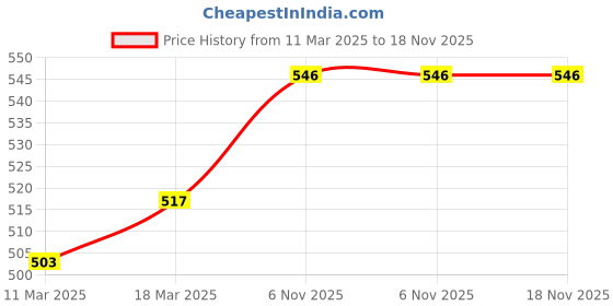 firstcry.com Babyhug Disney Cotton Knit Sleeveless Vests With Lady And The Tramp Graphics Pack of 3 - White Light Blue & Light Green babyhug disney Price History Graph from 11 Mar 2025 to 18 Nov 2025