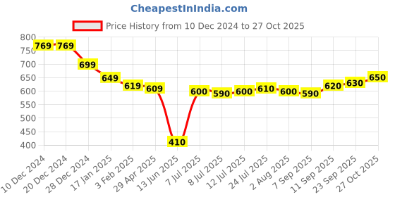 firstcry.com Babyhug Disney Cotton Knit Trunks With Chip N Dale Graphics Pack of 3 - Green & Blue babyhug disney Price History Graph from 10 Dec 2024 to 27 Oct 2025