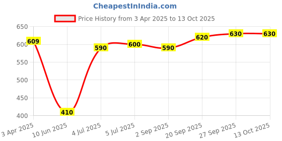 firstcry.com Babyhug Disney Cotton Knit Trunks With Chip N Dale Graphics Pack of 3 - Green & Blue babyhug disney Price History Graph from 3 Apr 2025 to 13 Oct 2025