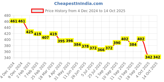 firstcry.com babyhug disney Babyhug Disney Cotton Knit Trunks with Mickey Mouse and Friends Graphics Pack of 3 - Yellow Red & Blue babyhug disney Price History Graph from 4 Dec 2024 to 14 Oct 2025