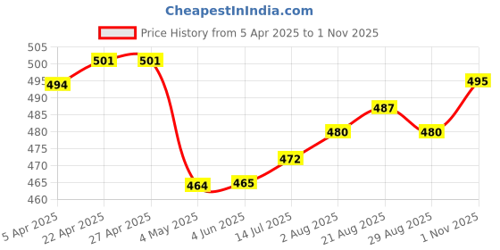 firstcry.com Babyhug Disney Cotton Knit Trunks with Mickey Mouse Graphics Pack of 3 - Red White & Green babyhug disney Price History Graph from 5 Apr 2025 to 1 Nov 2025