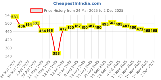 firstcry.com Babyhug Disney Cotton Knit Trunks with Mickey Mouse Graphics Pack of 3 - Red White & Green babyhug disney Price History Graph from 24 Mar 2025 to 2 Dec 2025
