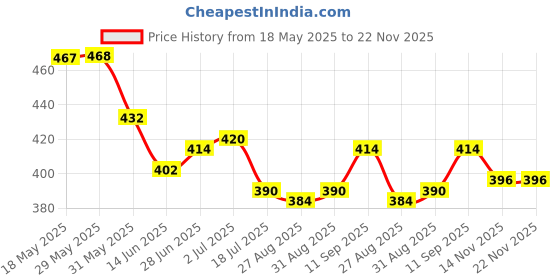 firstcry.com Babyhug Disney Cotton Knit Trunks With Stripes & Lion King Graphics Pack Of 3 - Light Blue White & Red babyhug disney Price History Graph from 18 May 2025 to 22 Nov 2025