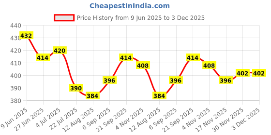 firstcry.com Babyhug Disney Cotton Knit Trunks With Stripes & Lion King Graphics Pack Of 3 - Light Blue White & Red babyhug disney Price History Graph from 9 Jun 2025 to 2 Dec 2025