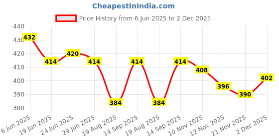 firstcry.com Babyhug Disney Cotton Knit Trunks With Stripes & Lion King Graphics Pack Of 3 - Light Blue White & Red babyhug disney Price History Graph from 6 Jun 2025 to 2 Dec 2025